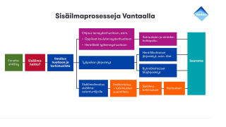 Vantaan sisäilmaproessit