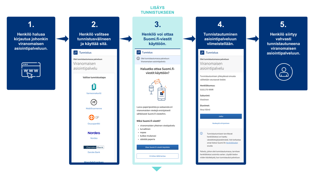 Suomi.fi tunnistautuminen