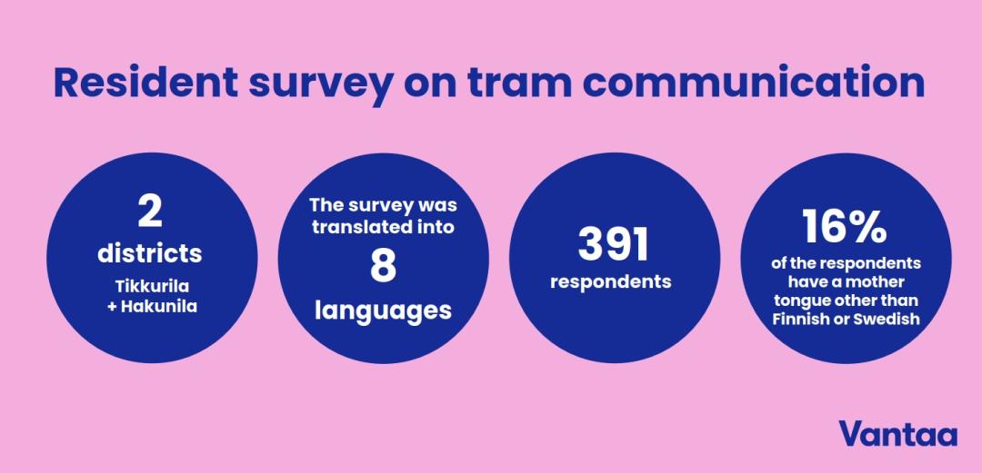 Infographic showing the key numbers of the resident survey on tram-related communication. The survey was conducted in two areas (Tikkurila and Hakunila), received 391 responses, was available in eight languages, and 16% of respondents have a mother tongue other than Finnish or Swedish.