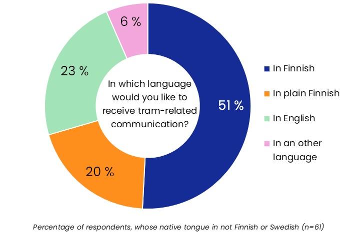 A pie chart showing the preferred languages for tram-related communication among respondents whose native language is neither Finnish nor Swedish. 51% prefer communication in Finnish, 23% in English, 20% in Easy Finnish, and 6% in another language.