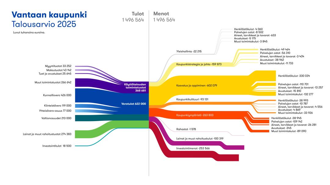 Kuva Vantaan kaupungin tuloista ja menoista vuonna 2025. Yhteenlasketut menot ovat noin 1,5 miljardia euroa. Suurin menoerä on kasvatuksen ja oppimisen kustannukset, noin 602 miljoonaa euroa. Suurimmat tulot kaupunki saa verotuloista, jotka ovat 622 miljoonaa euroa. 